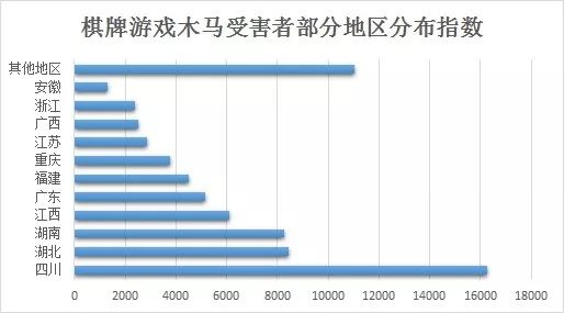 越愛打牌越容易輸?四川受害最嚴重