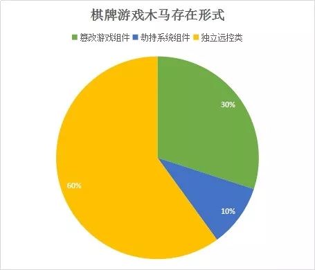 棋牌游戲木馬存在形式