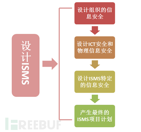 設計ISMS