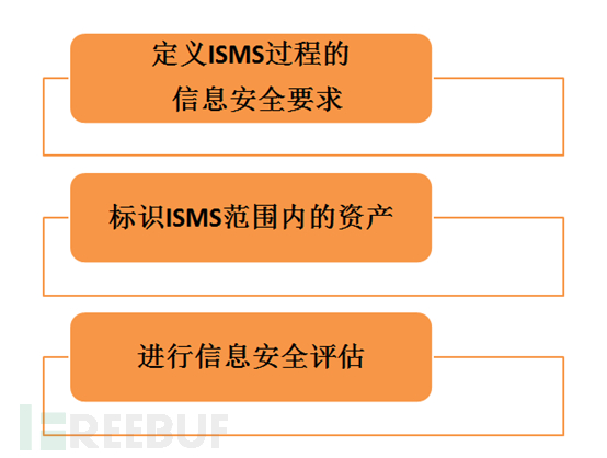 信息安全要求分析