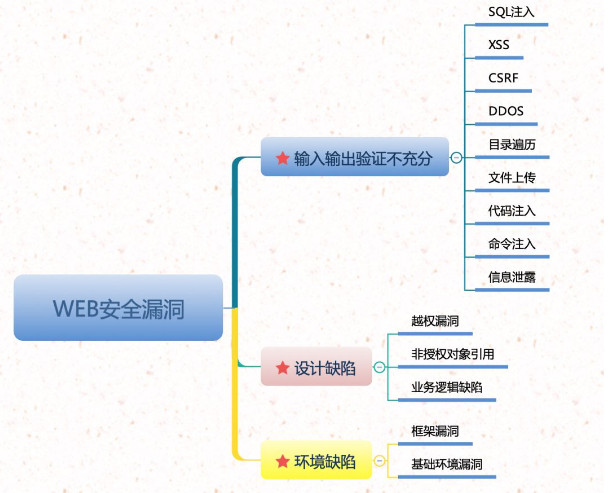 漏洞分類