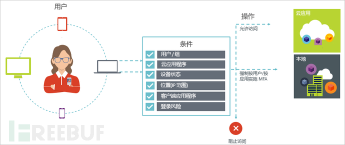 查看第三方訪問和策略