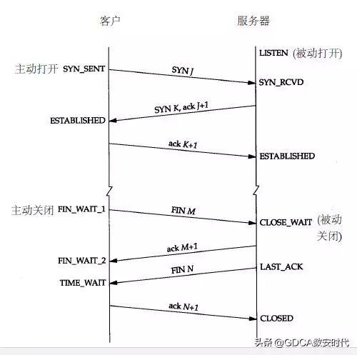 tcp的三次揮手和四次揮手