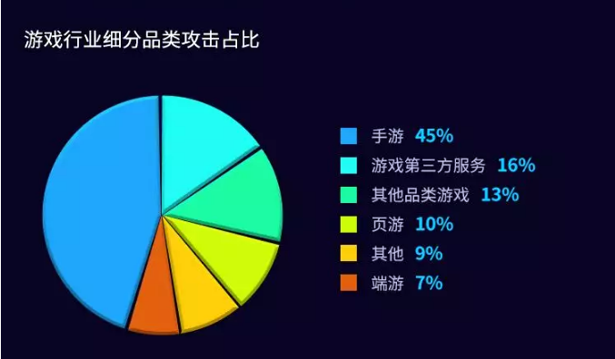 而在游戲行業(yè)中,手游(手機游戲)是受攻擊最多的品類,占比高達45%。