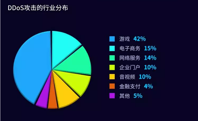 在DDoS攻擊目標中,游戲行業(yè)占比超過4成,游戲行業(yè)仍然是遭受DDoS攻擊最多的目標。