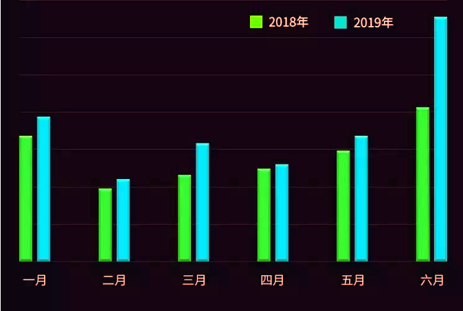 2019年上半年的DDoS攻擊,較2018年同期對比,攻擊量上升。