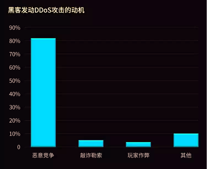 黑客發(fā)動DDoS攻擊的目的