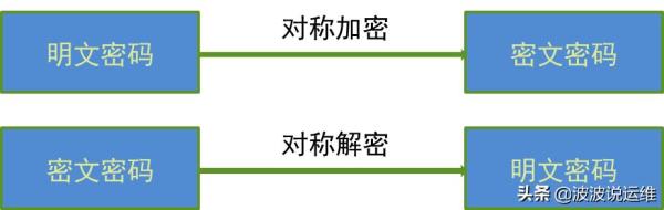 5種用戶密碼加密方式,選擇哪種最安全?