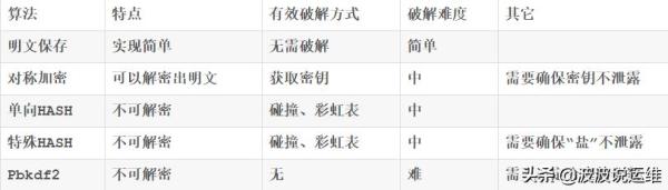 5種用戶密碼加密方式,選擇哪種最安全?