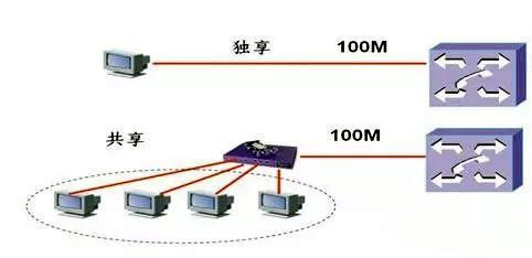 什么是獨(dú)享帶寬?獨(dú)享帶寬和共享帶寬有什么區(qū)別?