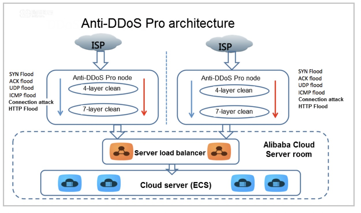 ־Ӌ(j)y DDoS o(h)ϰȫ