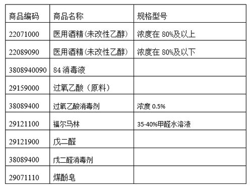 消毒劑基礎(chǔ)知識(shí)、出口海關(guān)要求與化學(xué)品進(jìn)出口綜合指南