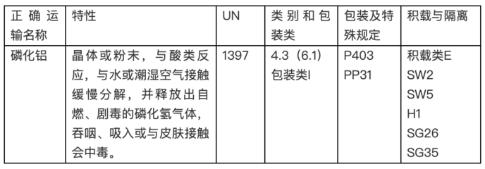 探秘集裝箱船的“大蒜味兒”與危險(xiǎn)化學(xué)品磷化鋁的進(jìn)出口包裝規(guī)則